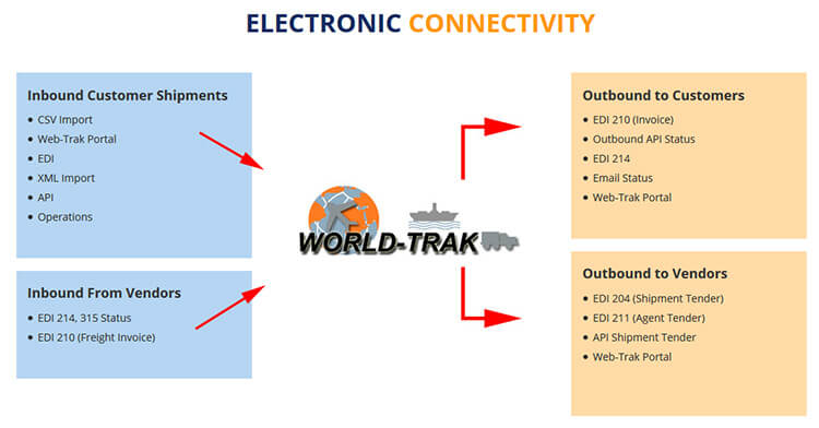Electronic-Connectivity-for-Freight-Forwarders